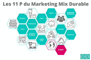 En quoi le marketing mix peut-il être durable ?  Zoom sur les 7 « P » !
