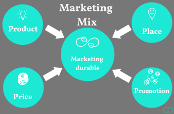 En quoi le marketing mix peut-il être durable ? Zoom sur les 4  » P  » !